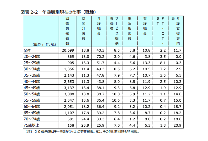 介護従事者年齢別表