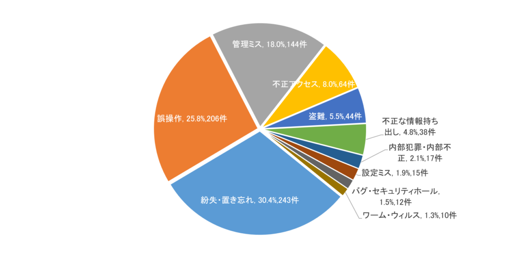 情報流出